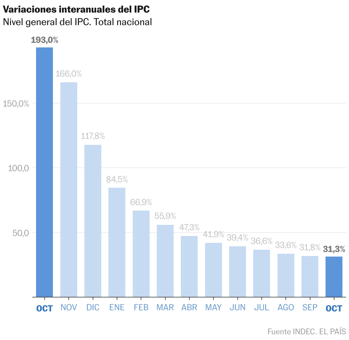 Gráfico de columnas