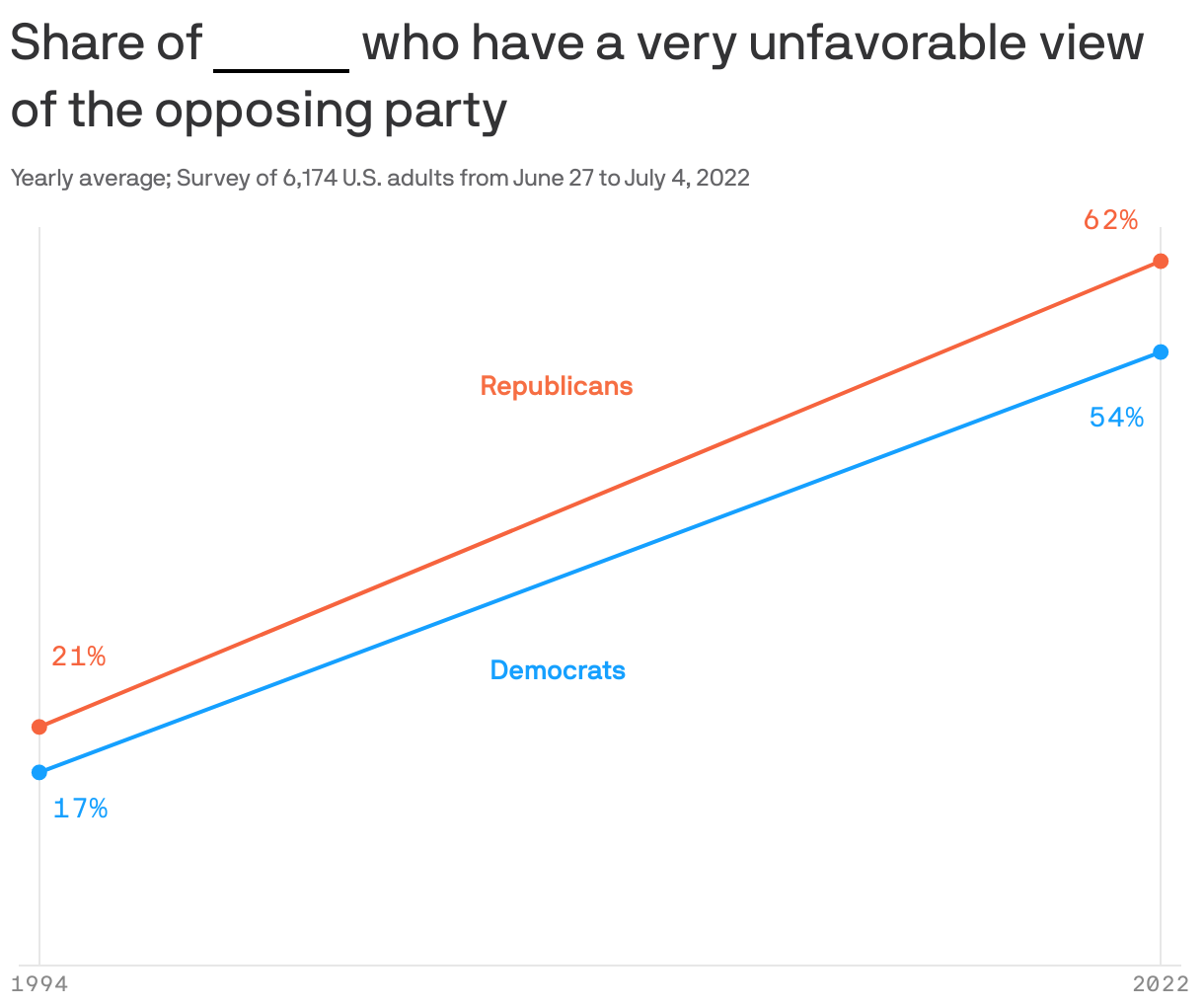 Share of <span style="border-bottom: 2px solid #000;">&nbsp;&nbsp;&nbsp;&nbsp;&nbsp;&nbsp;&nbsp;&nbsp;&nbsp;&nbsp;</span> who have a very unfavorable view of the opposing party