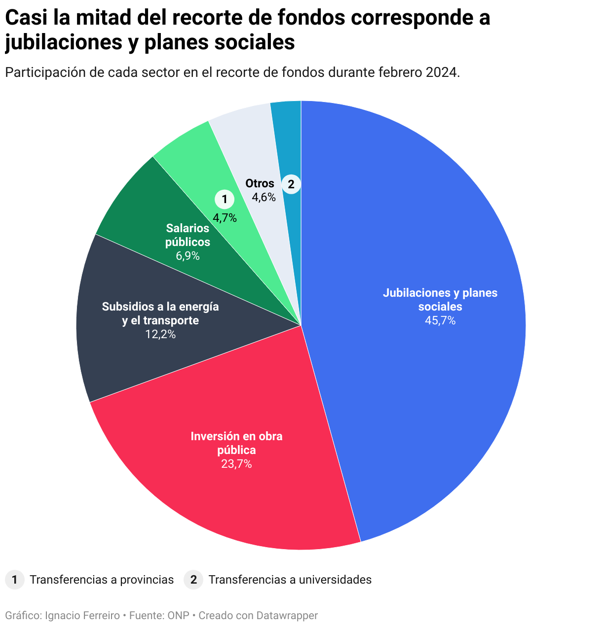 Superávit fiscal de febrero: los gastos en jubilaciones y programas sociales explicaron casi la mitad del ahorro del gobierno de Javier Milei