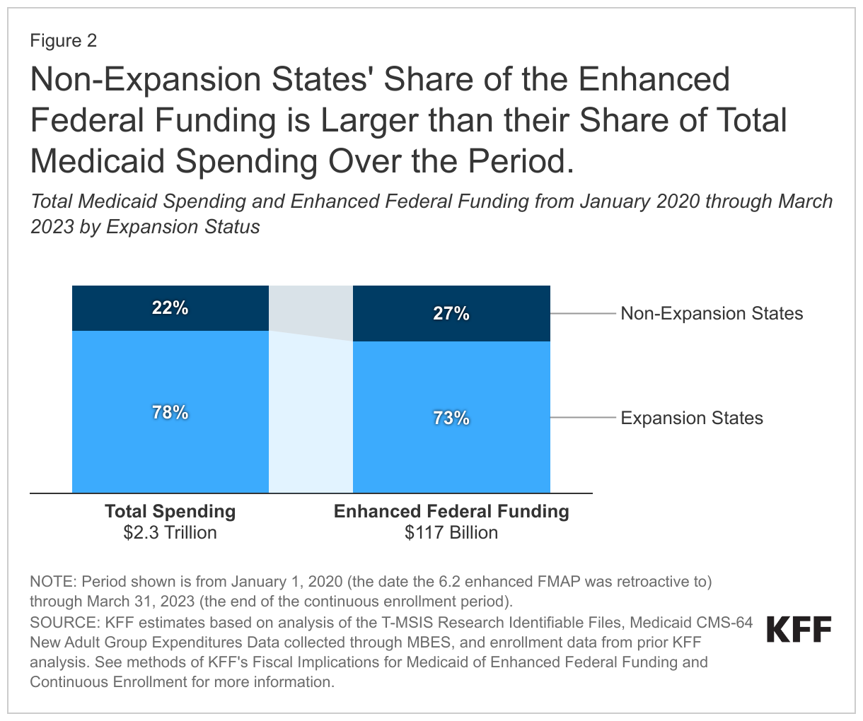 Non-Expansion States' Share of the Enhanced Federal Funding is Larger than their Share of Total Medicaid Spending Over the Period. data chart