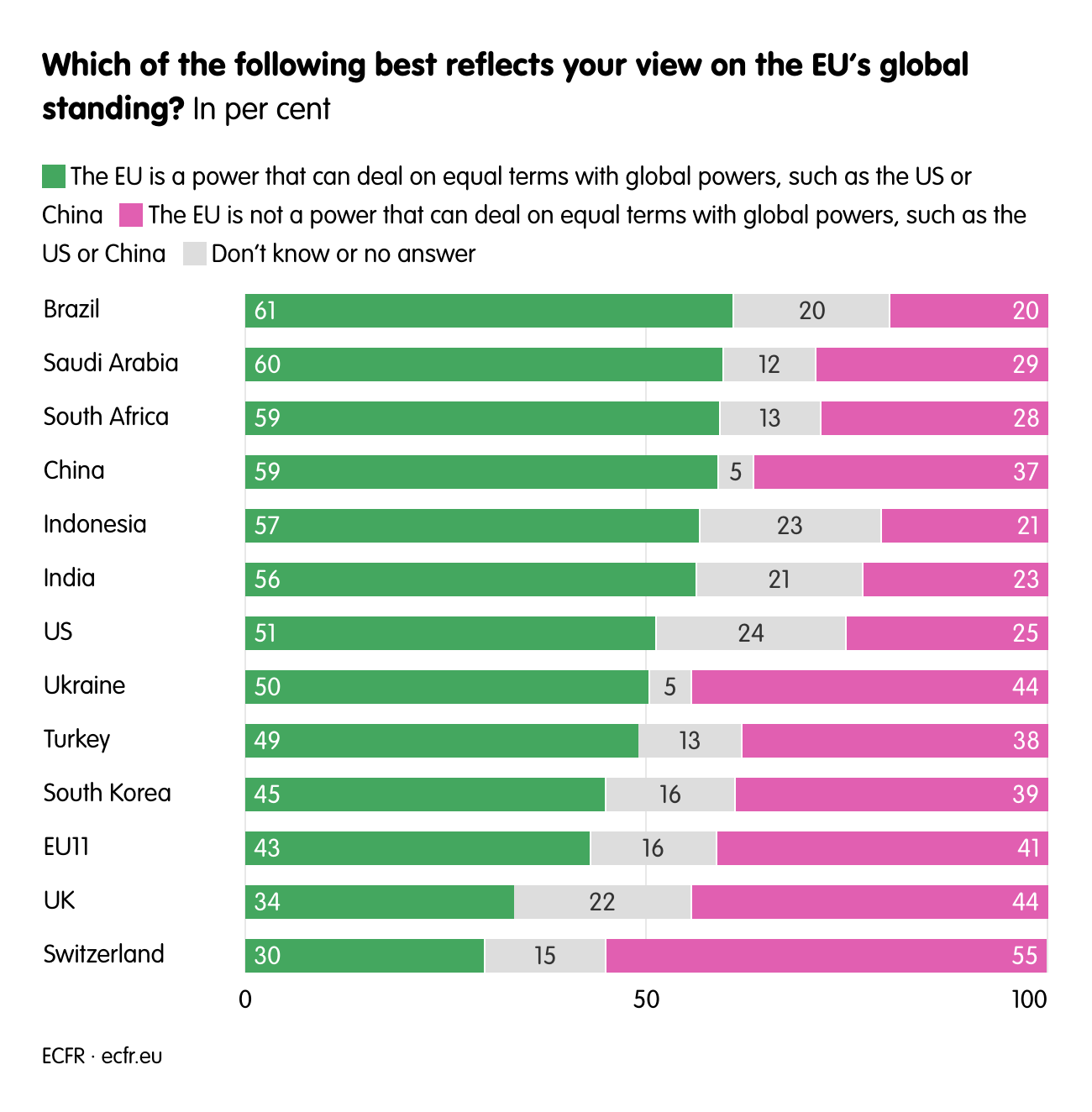 Which of the following best reflects your view on the EU’s global standing?