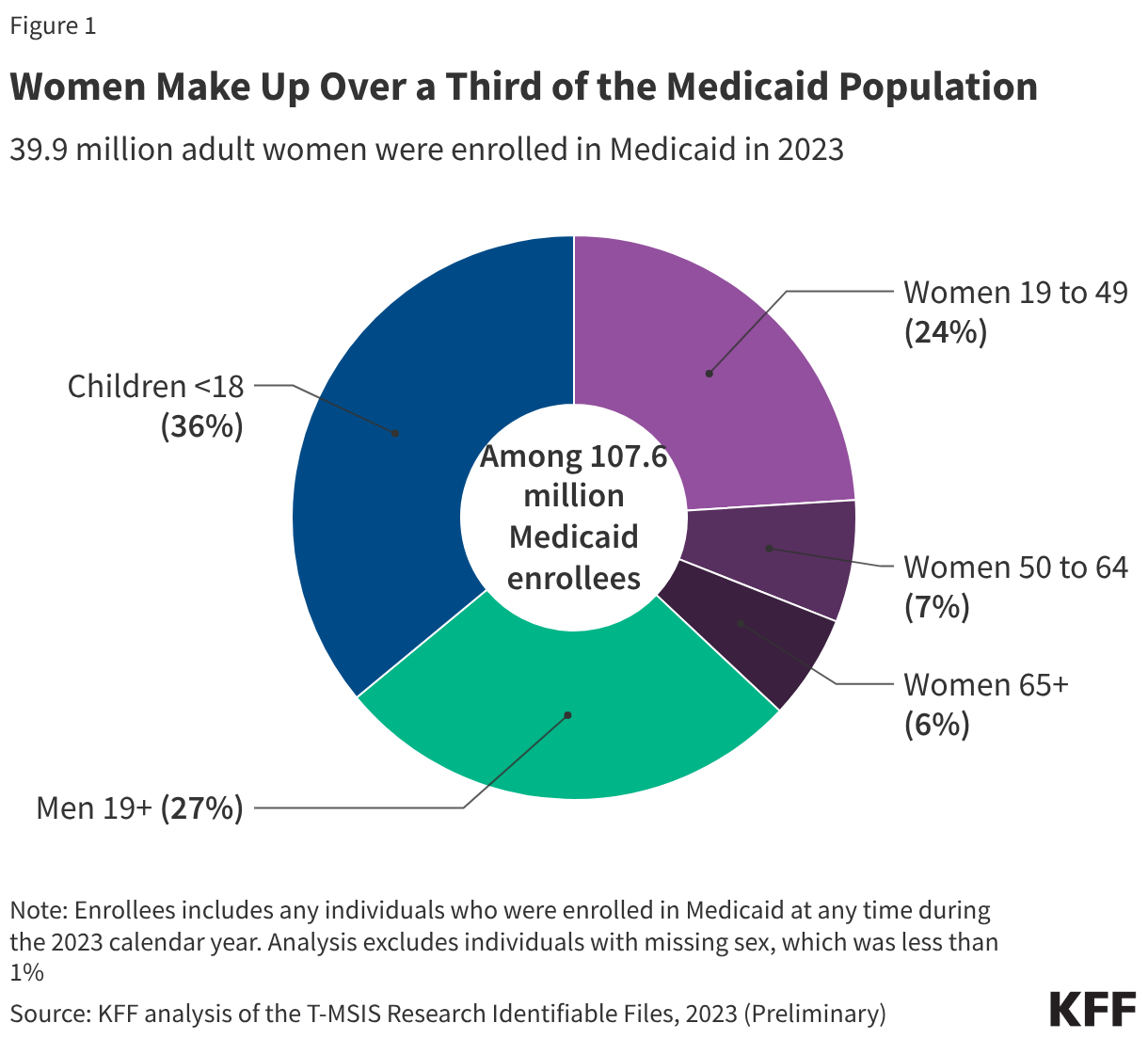 Medicaid Coverage for Women