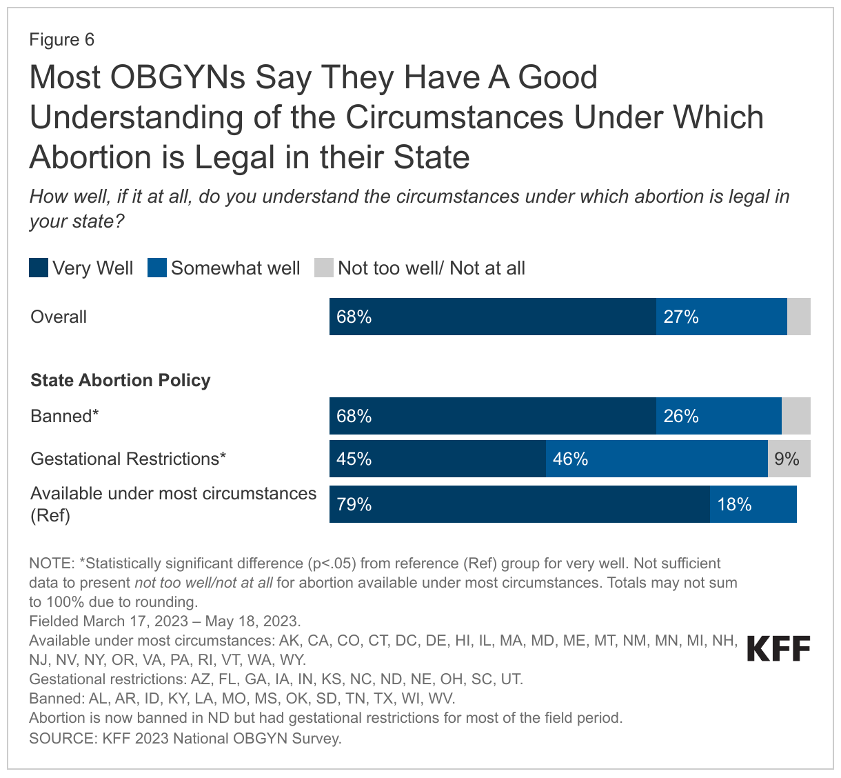 Most OBGYNs Say They Have A Good Understanding of the  Circumstances Under Which Abortion is Legal in their State data chart