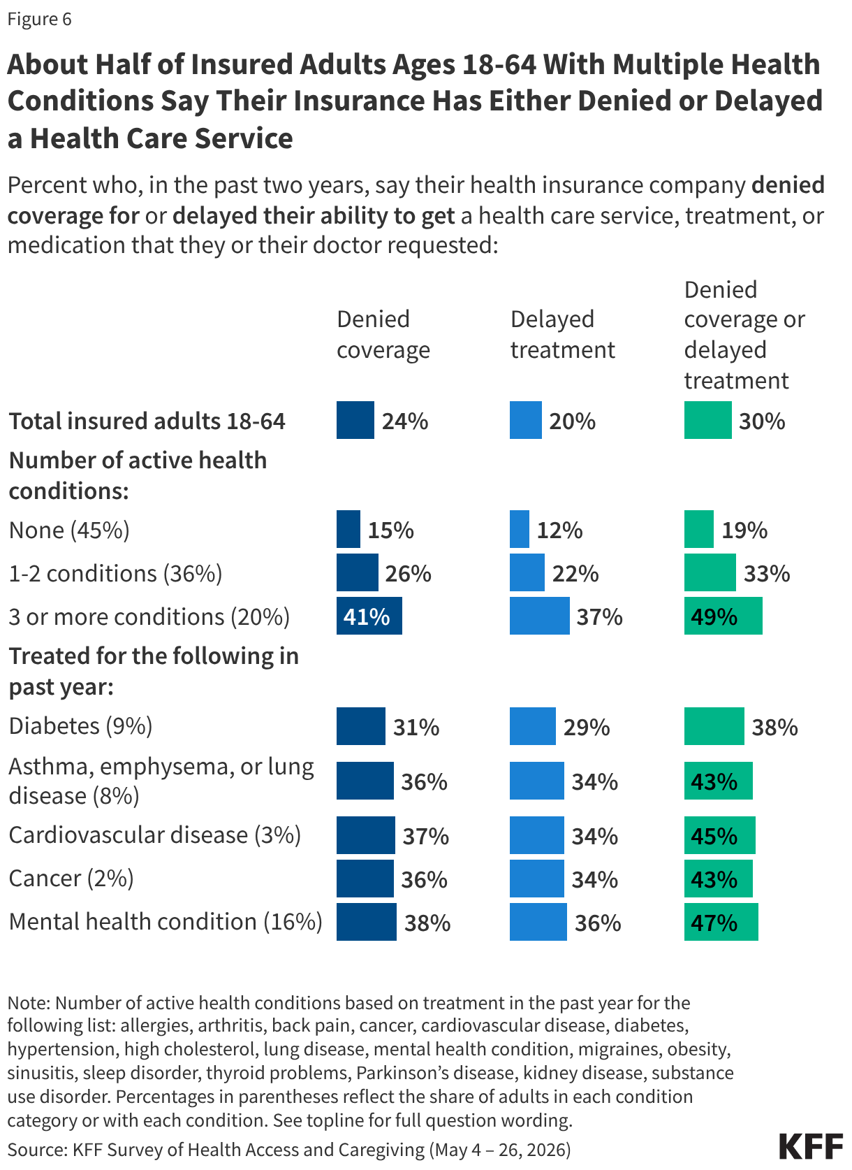 Split bar chart showing share of insured adults ages 18-64 who say their health insurance company denied coverage for or delayed their ability to get a health care service, treatment, or medication that they or their doctor requested in the past two years. Reported among total insured adults ages 18-64, by number of active health conditions, and among adults treated for diabetes, asthma, emphysema or lung disease, cardiovascular disease, cancer, or a mental health condition.