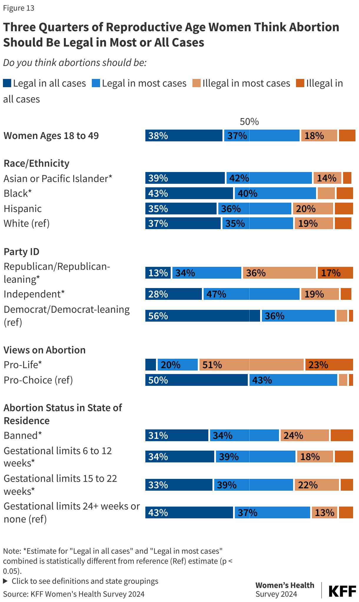 Three Quarters of Reproductive Age Women Think Abortion Should Be Legal in Most or All Cases data chart