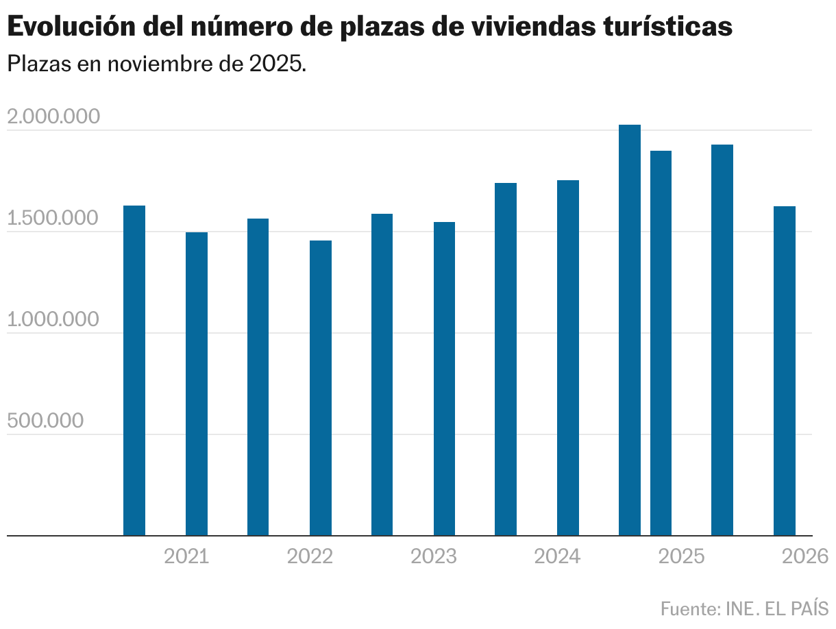 Evolución del número de plazas de viviendas turísticas (Gráfico de columnas)
