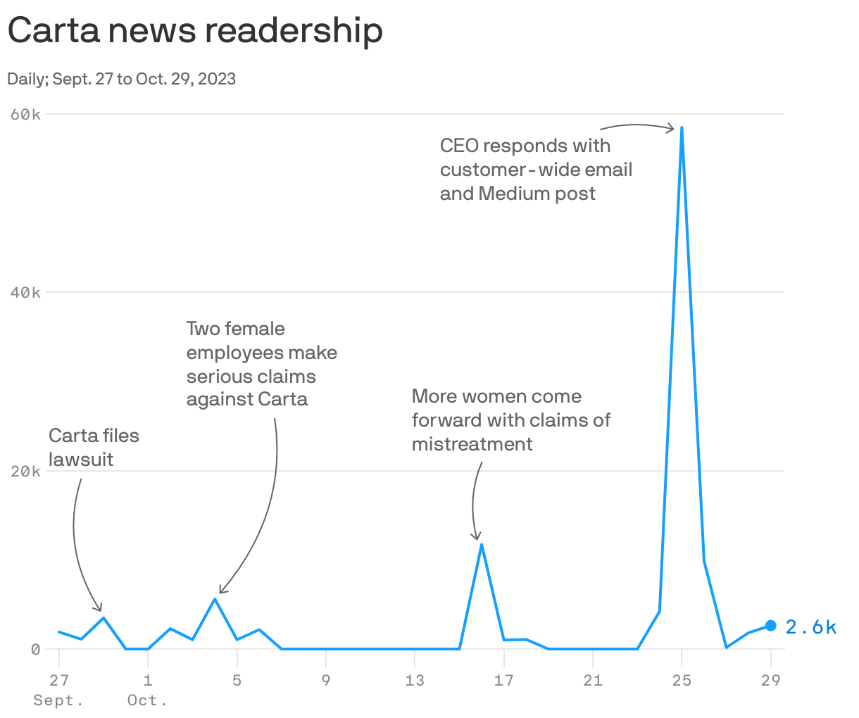 Carta news readership