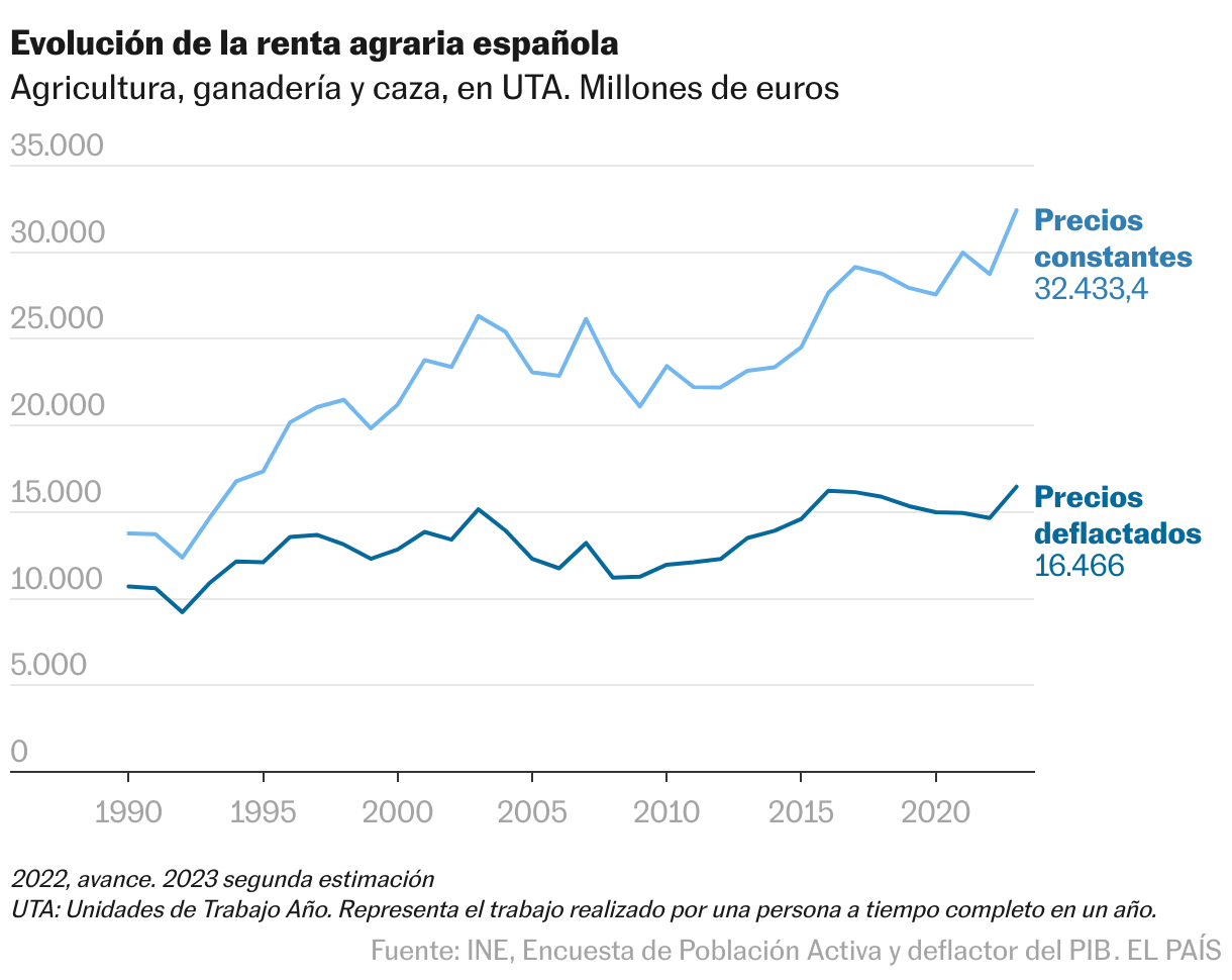 Evolución de la renta agraria generada en la agricultura, ganadería y caza desde 1990 hasta 2023