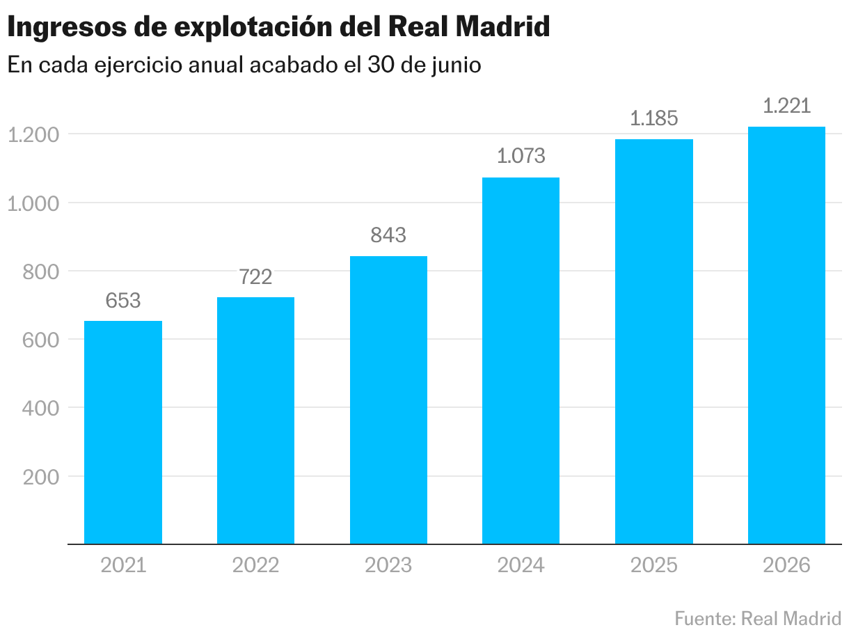 Ingresos de explotación del Real Madrid (Gráfico de columnas)