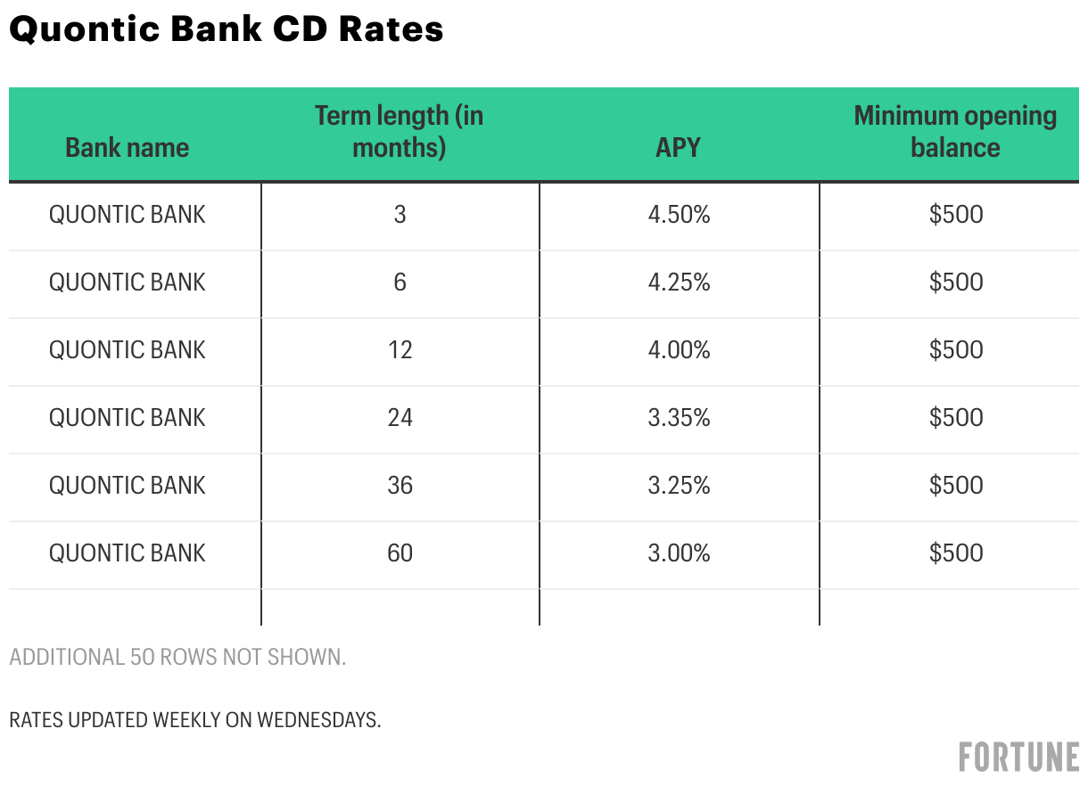 Quontic Bank review July 2024 checking, savings, CDs, and more