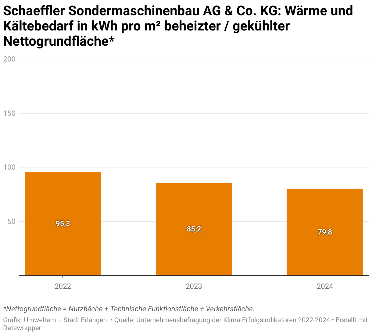 Schaeffler Sondermaschinenbau AG & Co. KG hat seinen Jahres Wärme- und Kältebedarf pro Quadratmeter beheizter und/oder gekühlter Fläche von insgesamt 95,3 Kilowatt Stunden pro Quadratmeter im Jahr 2022 auf 8o Kilowatt Stunden pro Quadratmeter im Jahr 2024 reduziert.