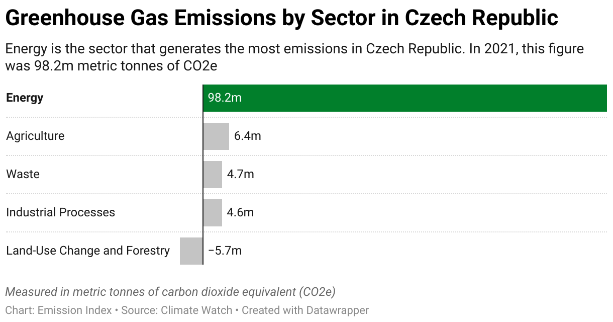 Chart showing 2020 emissions in Czech Republic for the energy, agriculture, industrial, waste and land-use sectors.