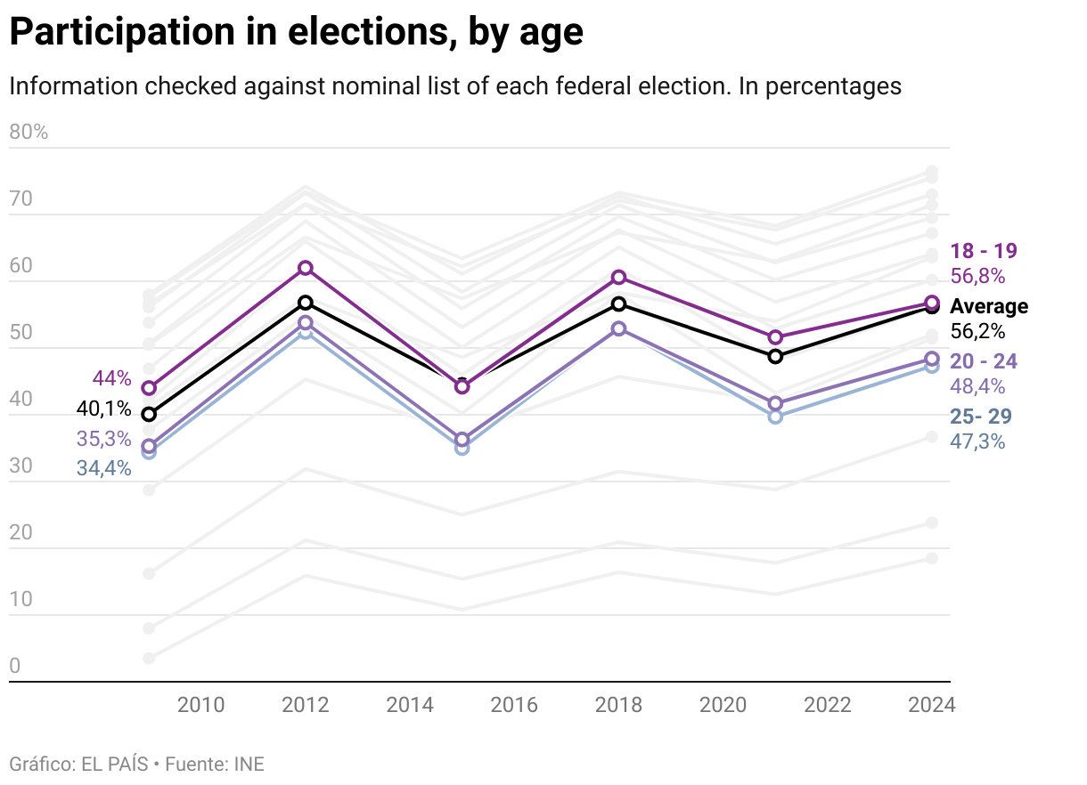 Participation in elections, by age (Line chart)