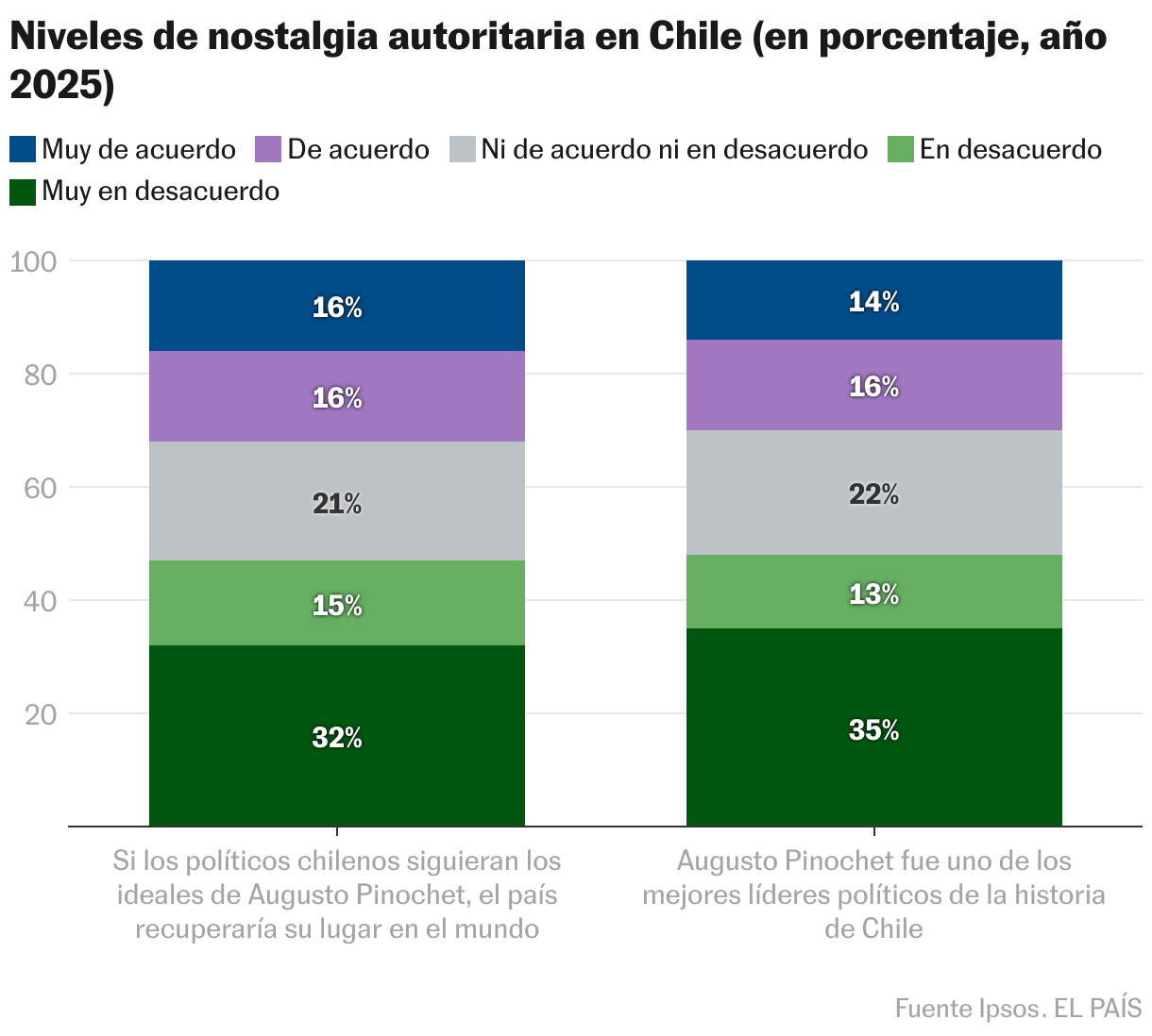 Niveles de nostalgia autoritaria en Chile (en porcentaje, año 2025) (Columnas apiladas)