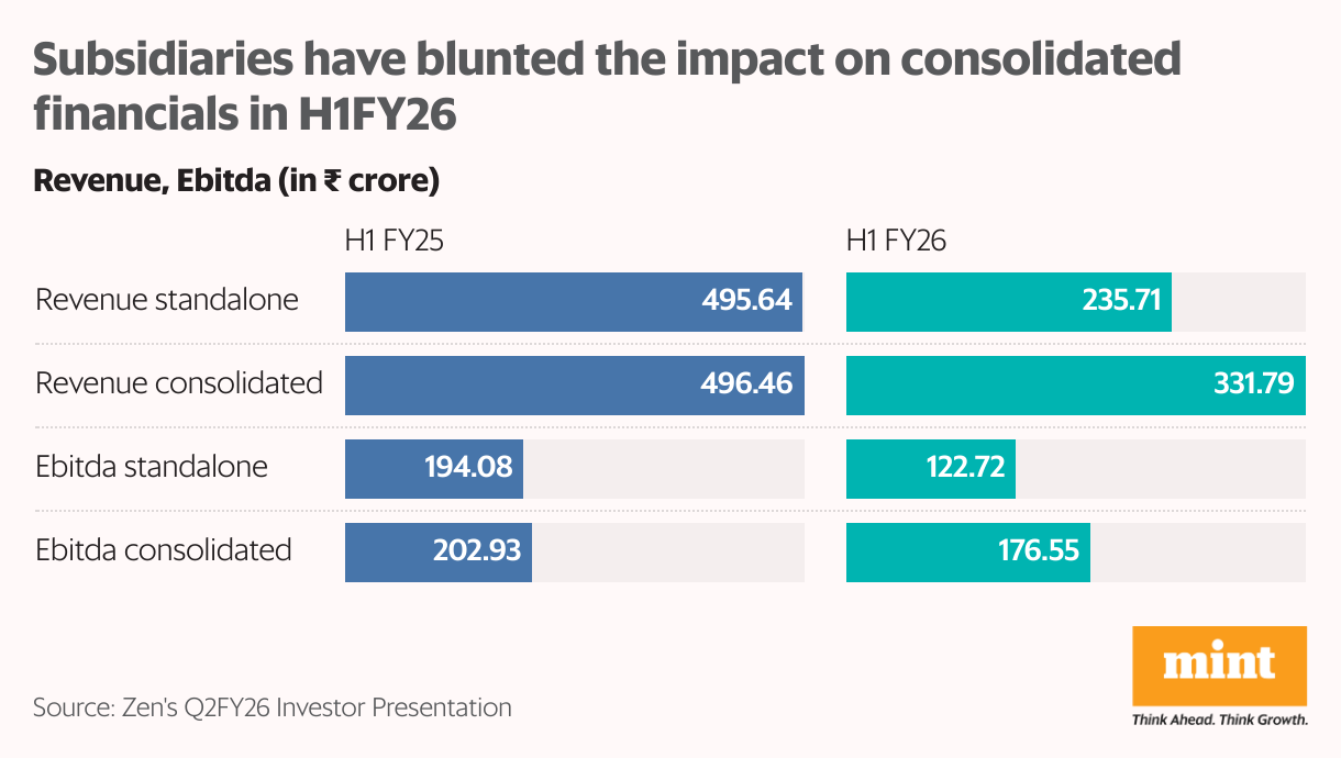 Subsidiaries have blunted the impact on consolidated financials in H1FY26 (Split Bars)