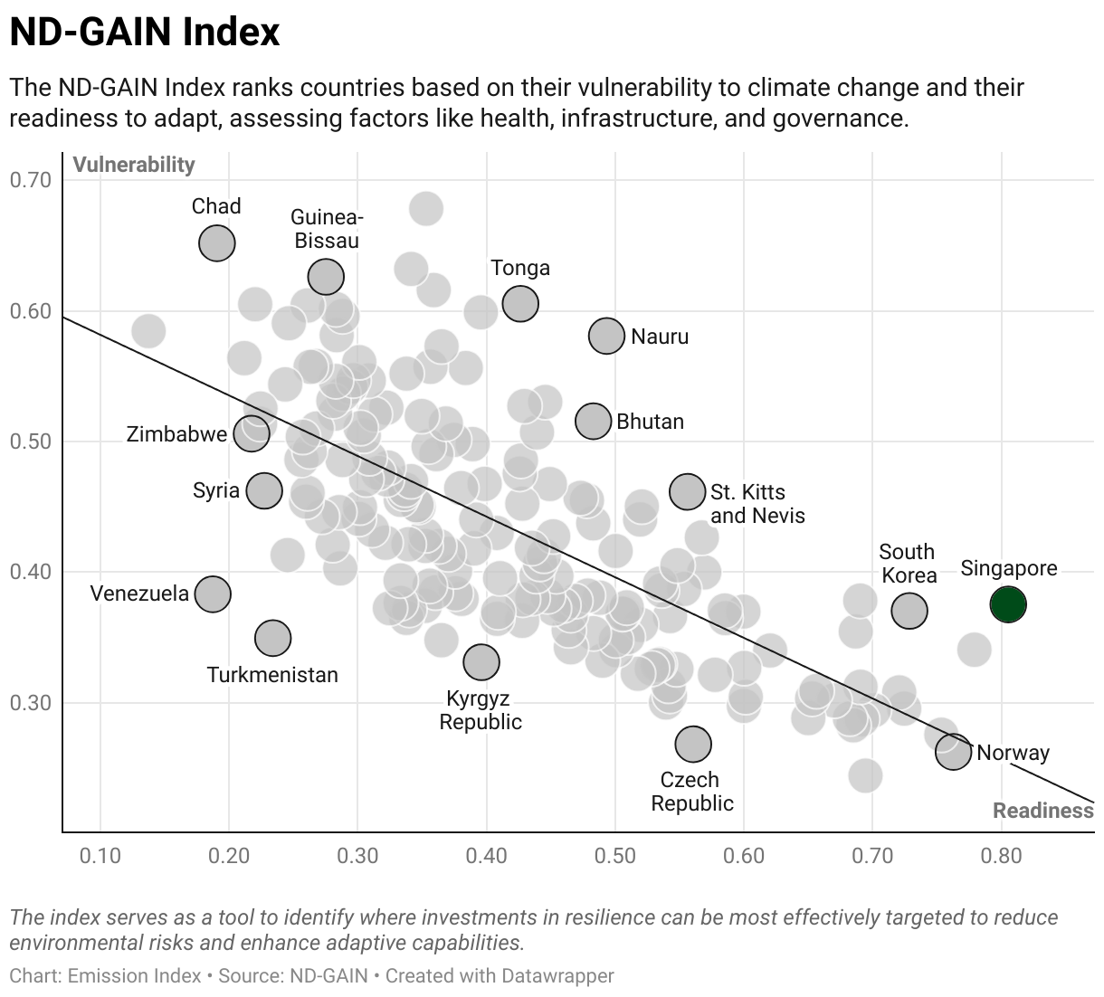 Greenhouse Gas Emissions in Singapore 9 Scatter chart of readiness versus vulnerability to climate change
