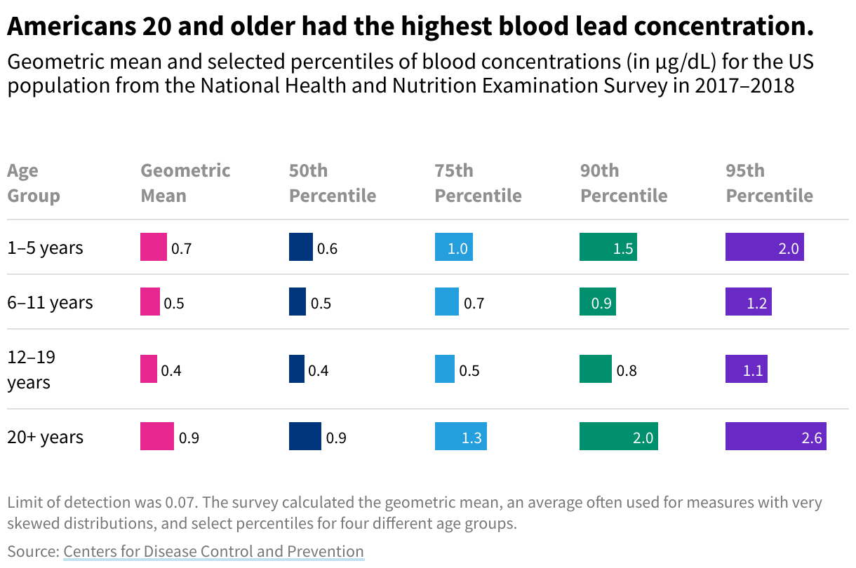 Table with bar graphs showing geometric mean and selected percentiles of blood concentrations (in µg/dL) for the US population from the National Health and Nutrition Examination Survey in 2017–2018. Americans 20 and older had the highest blood lead concentration.
