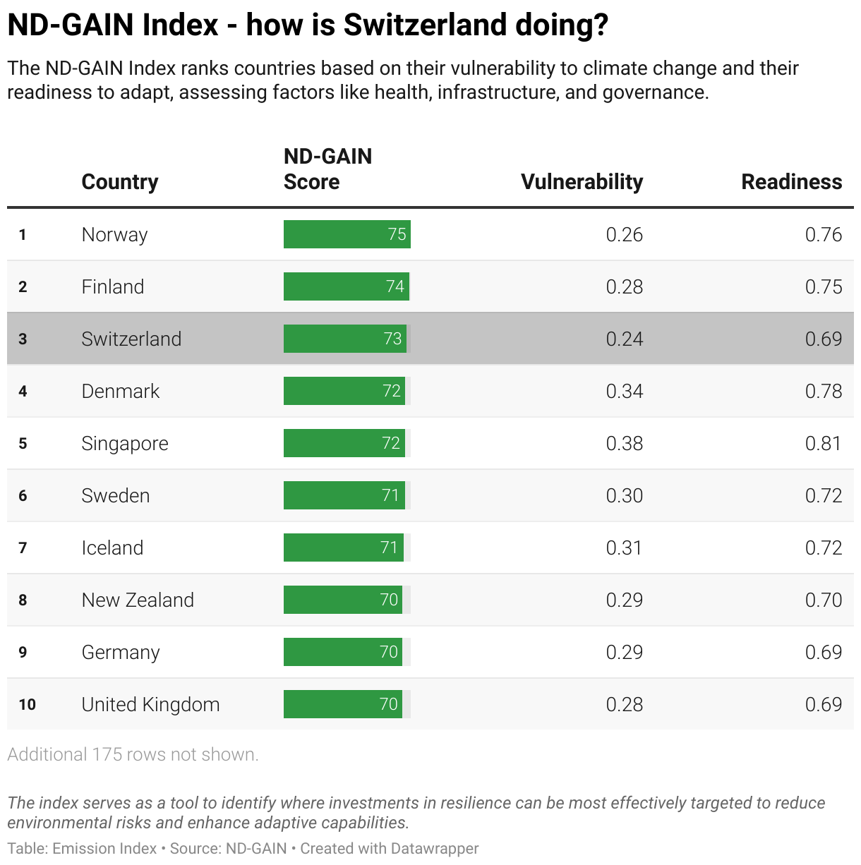 Greenhouse Gas Emissions in Switzerland 11 Ranking chart for the ND-GAIN Index showing Switzerland position.