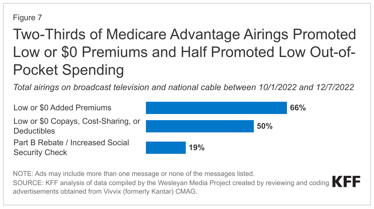 Two-Thirds of Medicare Advantage Airings Promoted Low or $0 Premiums and Half Promoted Low Out-of-Pocket Spending data chart