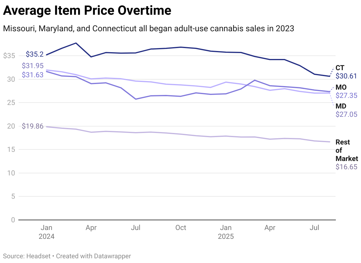 Average Item Price Overtime (Line chart)