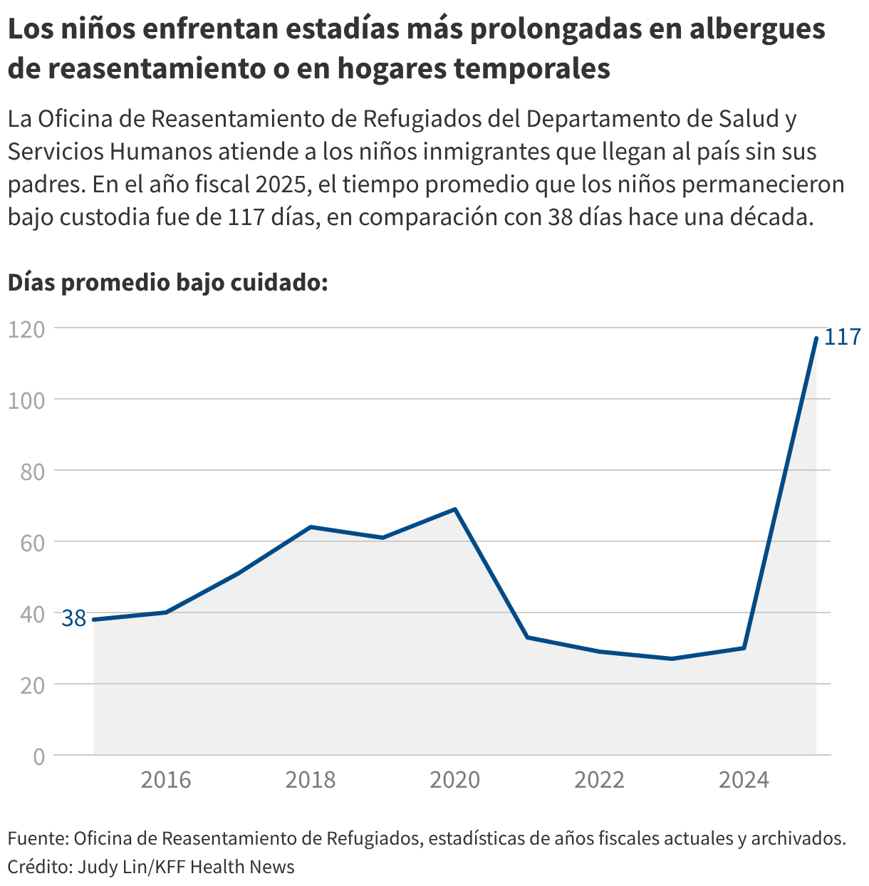 Los niños enfrentan estadías más prolongadas en albergues de reasentamiento o en hogares temporales