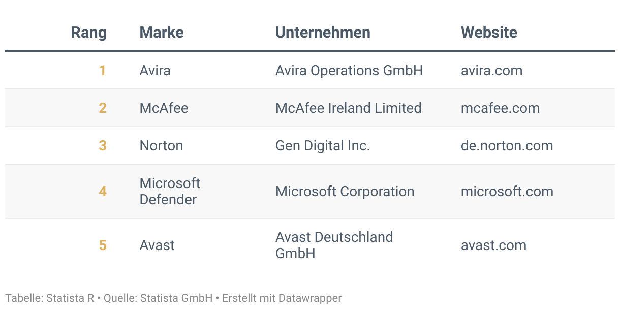 Ranking der Besten Marken Deutschlands 2024, Kategorie Antiviren- und Sicherheitssoftware