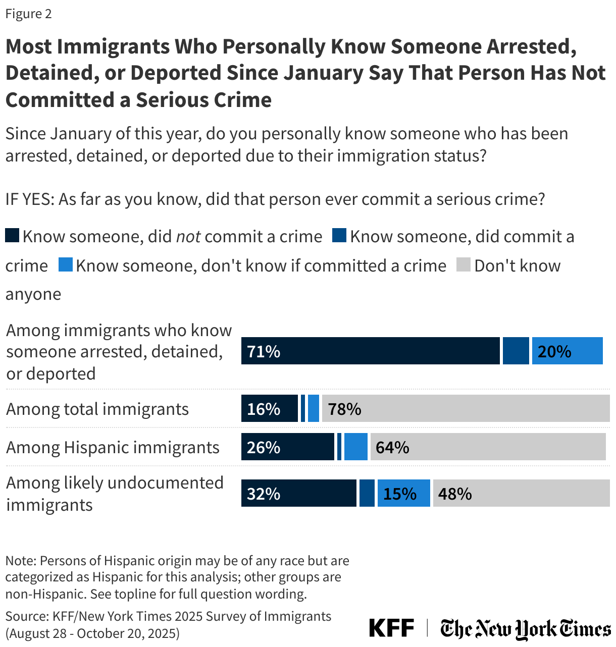 Most Immigrants Who Personally Know Someone Arrested, Detained, or Deported Since January Say That Person Has Not Committed a Serious Crime