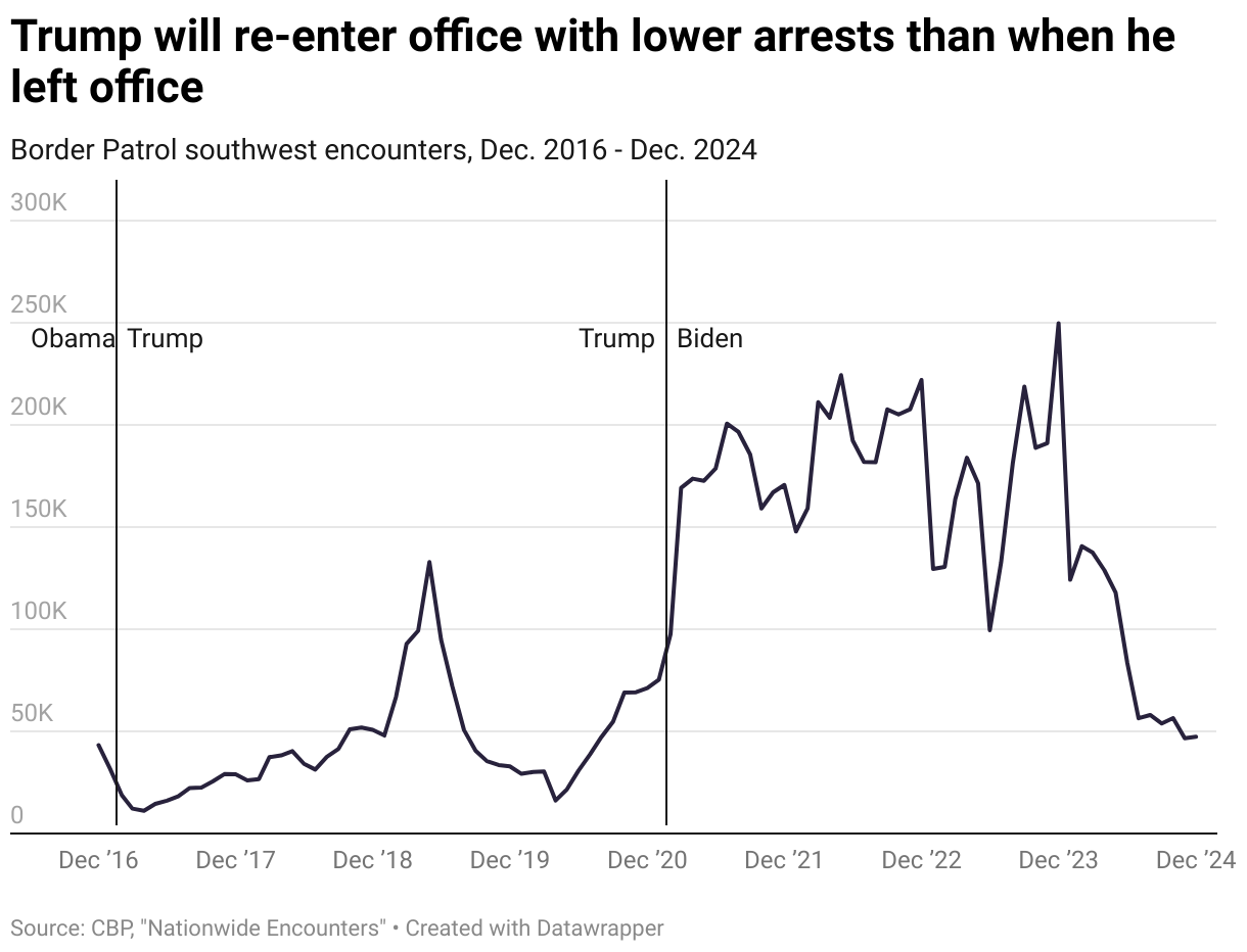 Trump will re-enter office with lower arrests than when he left office