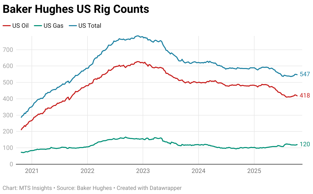 Baker Hughes US Rig Counts (Line chart)