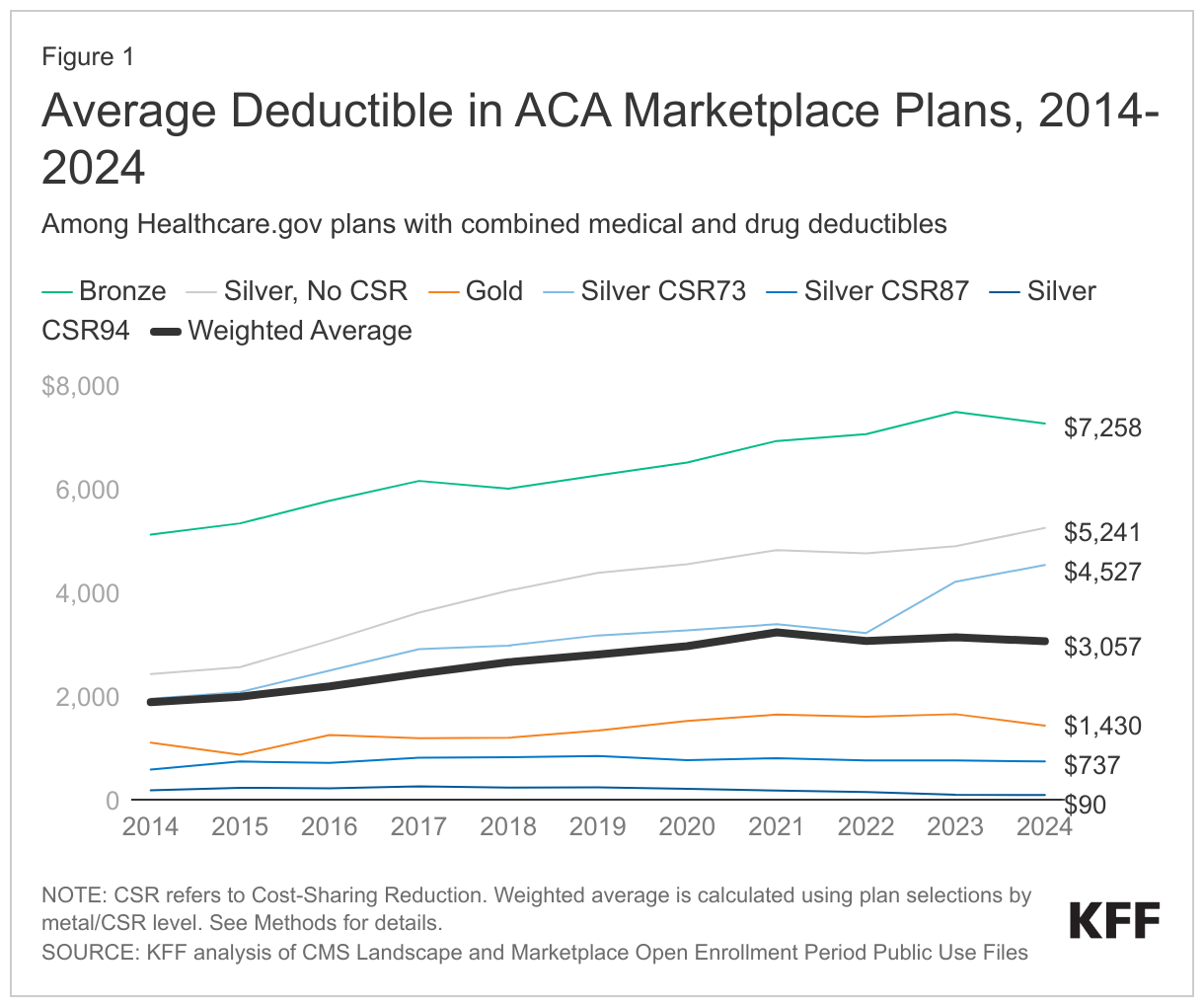 Average Medical Deductible in Plans with Combined Medical and Prescription Drug Deductibles, 2014-2024 data chart