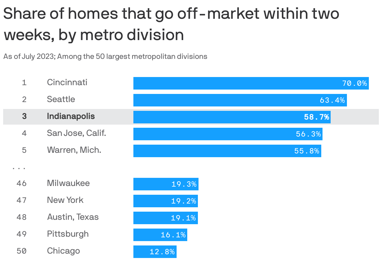 Share of homes that go off-market within two weeks, by metro division