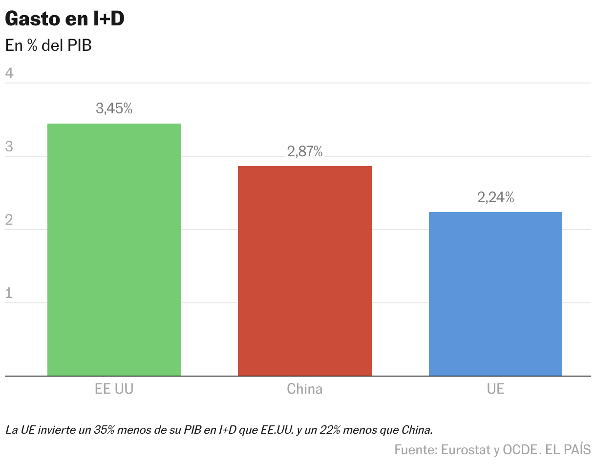 Gasto en I+D (Gráfico de columnas)