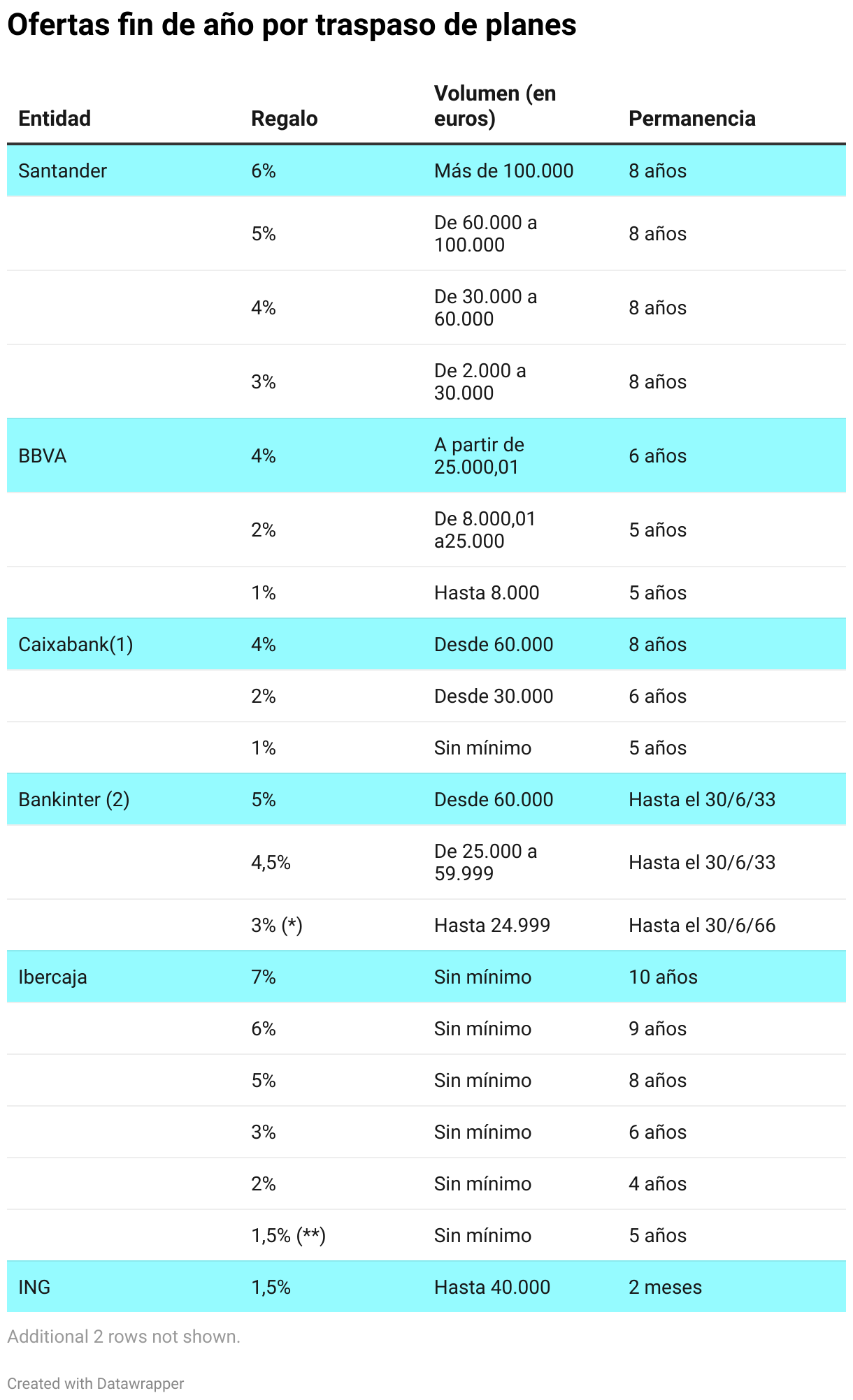 Ofertas fin de año por traspaso de planes (Tabla)