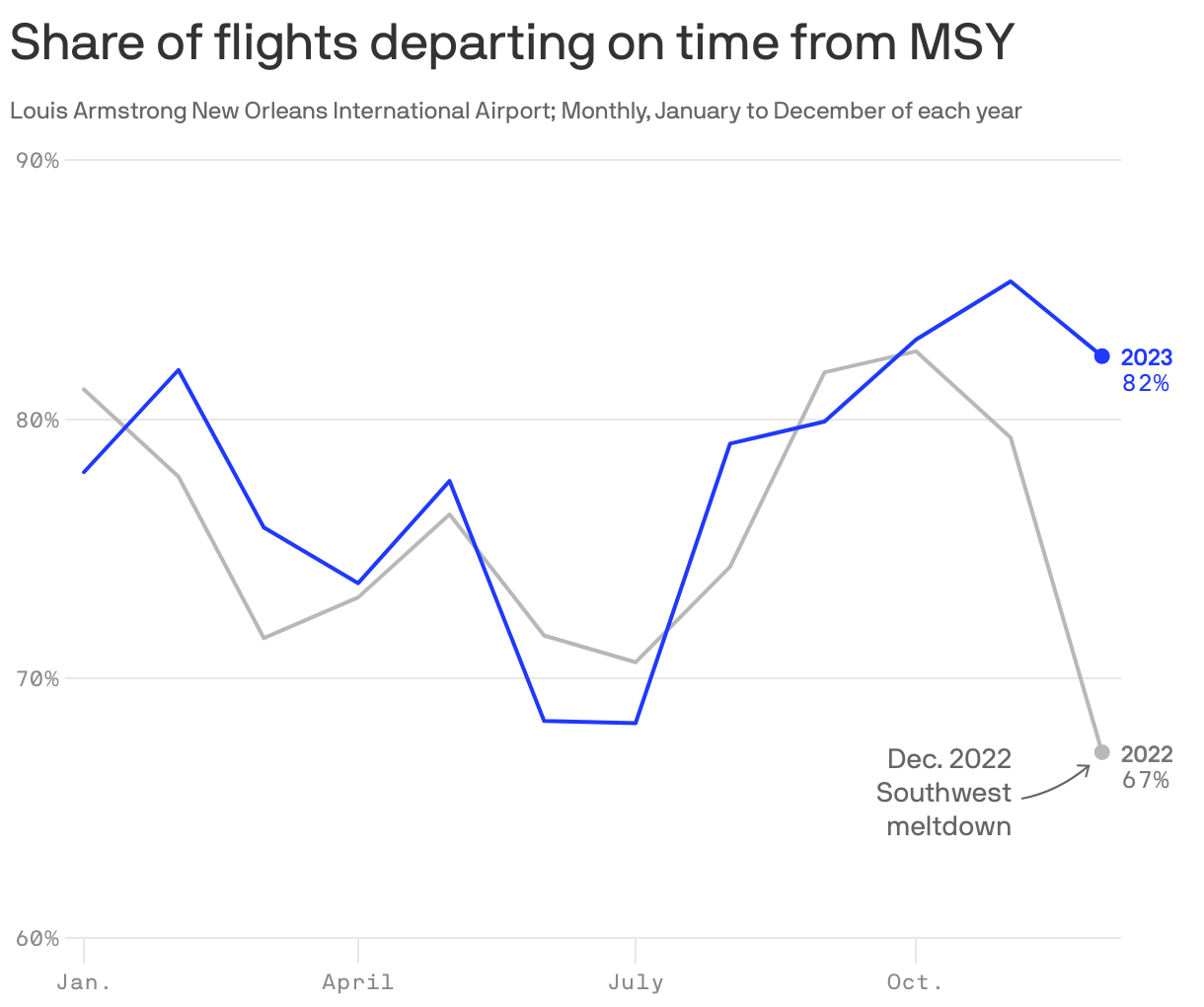 Share of flights departing on time from MSY