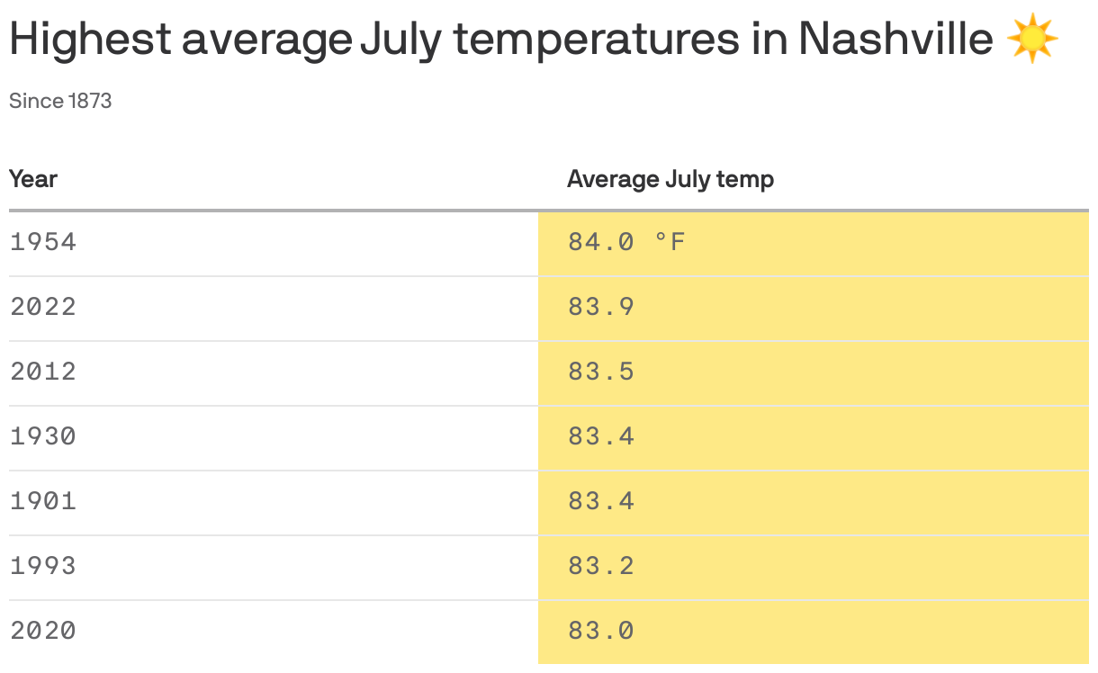 Highest average July temperatures in Nashville ☀️