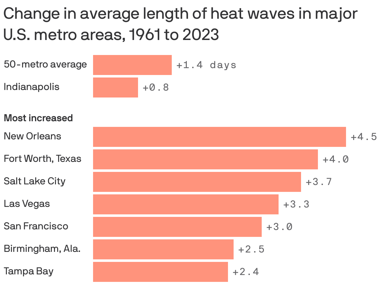 Bar chart showing change in the average length of heat waves in 50 major U.S. metro areas from 1961 to 2023. Overall, heat waves in big cities are getting 1.4 days longer, with the greatest increases in New Orleans (4.5 days longer), followed by Fort Worth, Texas (4 days) and Salt Lake City (3.7 days). In Indianapolis, heat waves have gotten 0.8 days longer.