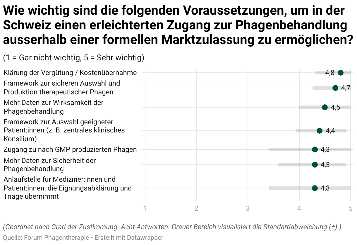 Wie wichtig sind die folgenden Voraussetzungen, um in der Schweiz einen erleichterten Zugang zur Phagenbehandlung ausserhalb einer formellen Marktzulassung zu ermöglichen? (Dot-Plot)