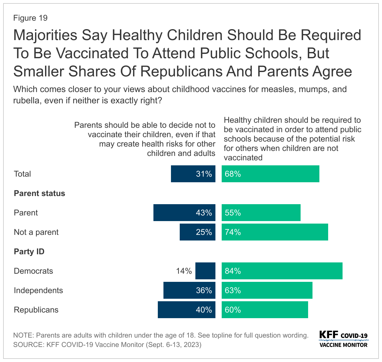 Majorities Say Healthy Children Should Be Required To Be Vaccinated To Attend Public Schools, But Smaller Shares Of Republicans And Parents Agree data chart