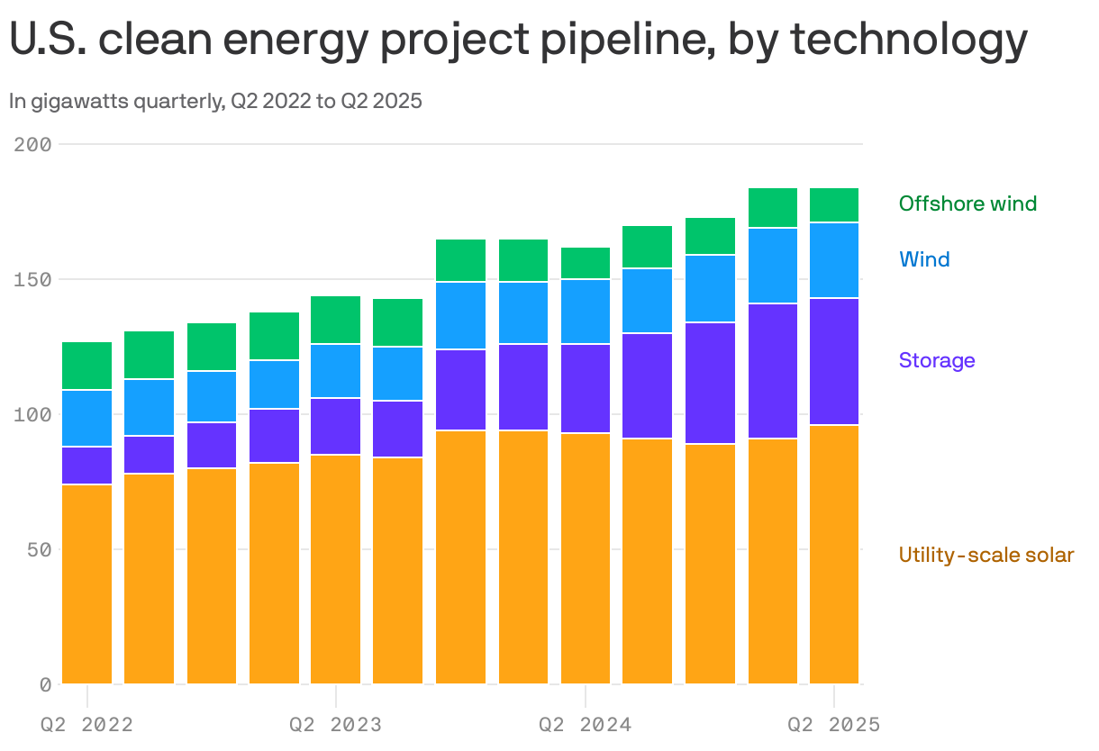A stacked bar chart shows the U.S. clean energy project pipeline from Q2 2022 to Q2 2025. The total capacity approaches 200 gigawatts There is a steady increase across all technologies, with storage capacity showing significant growth over time. The data shows clean energy projects have stalled in 2025.