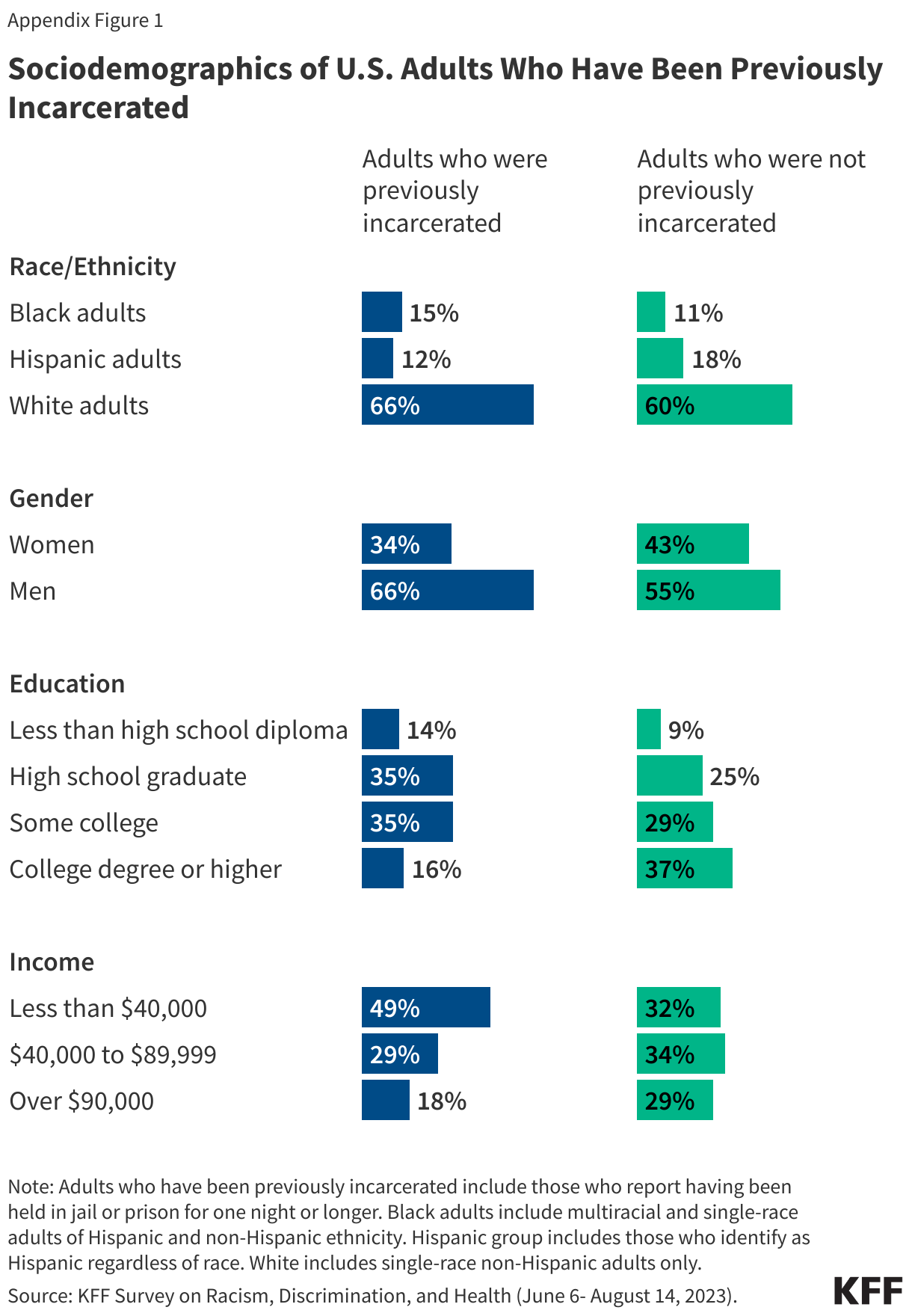 Sociodemographics of U.S. Adults Who Have Been Previously Incarcerated data chart