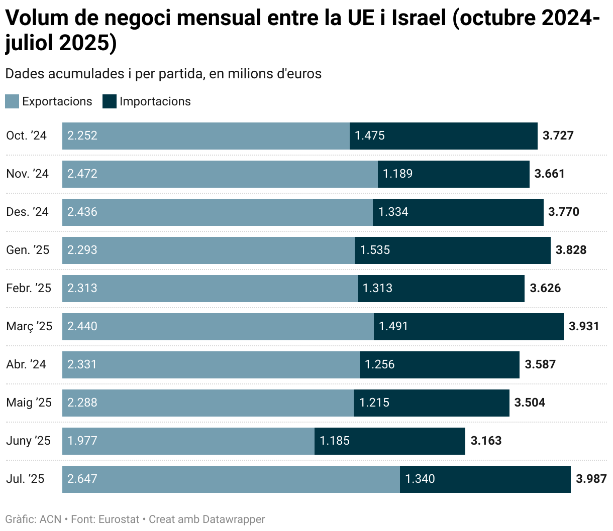 Volum de negoci mensual entre la UE i Israel (octubre 2024-juliol 2025) (Stacked Bars)