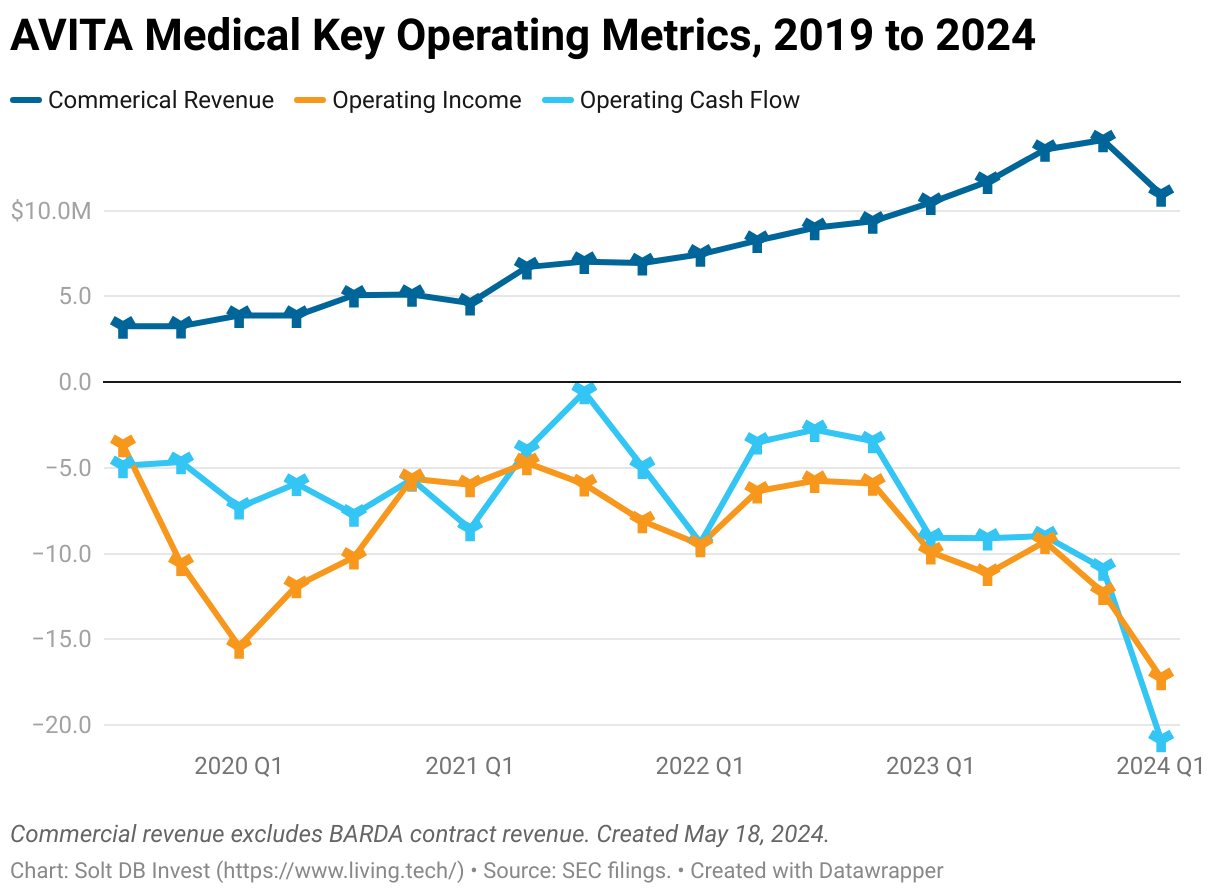 A line chart showing the quarterly commercial revenue, operating income, and operating cash flow of AVITA Medical from Q3 2019 to Q1 2024.