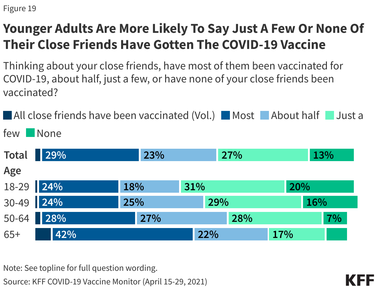Younger Adults Are More Likely To Say Just A Few Or None Of Their Close Friends Have Gotten The COVID-19 Vaccine