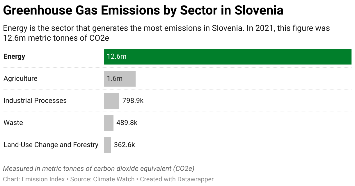 Greenhouse Gas Emissions in Slovenia 7 Chart showing 2020 emissions in Slovenia for the energy, agriculture, industrial, waste and land-use sectors.
