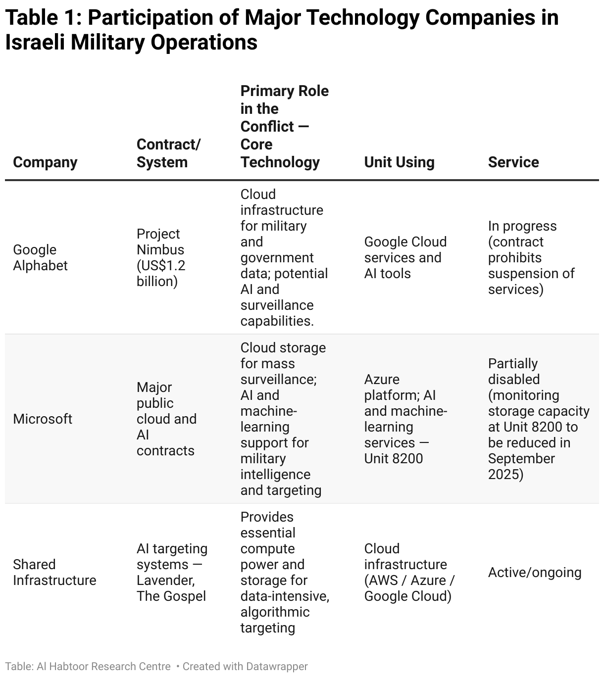 Table 1: Participation of Major Technology Companies in Israeli Military Operations (Table)