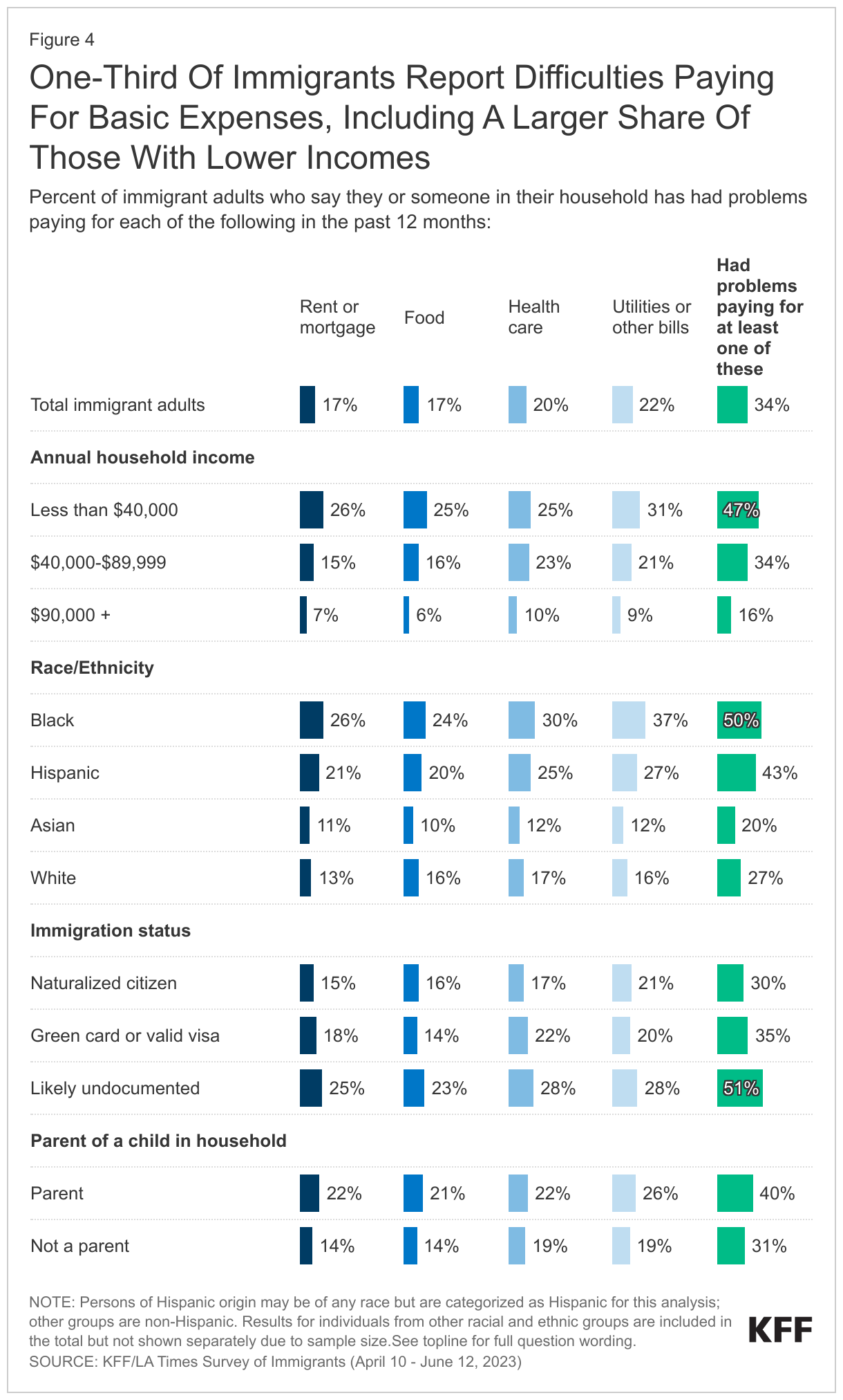 One-Third Of Immigrants Report Difficulties Paying For Basic  Expenses, Including A Larger Share Of Those With Lower Incomes data chart