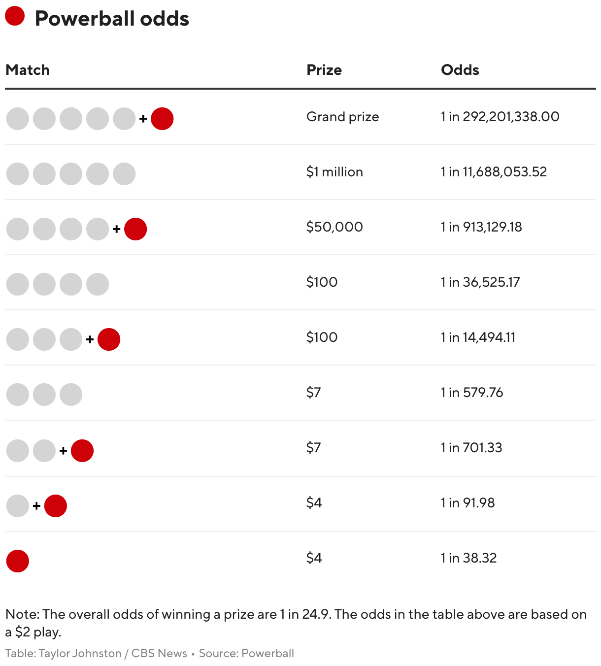 Powerball odds (Table)