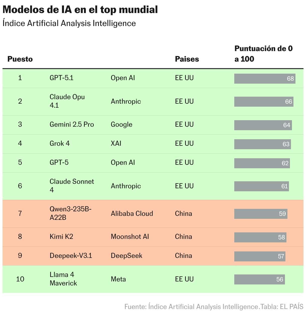 Modelos de IA en el top mundial (Tabla)