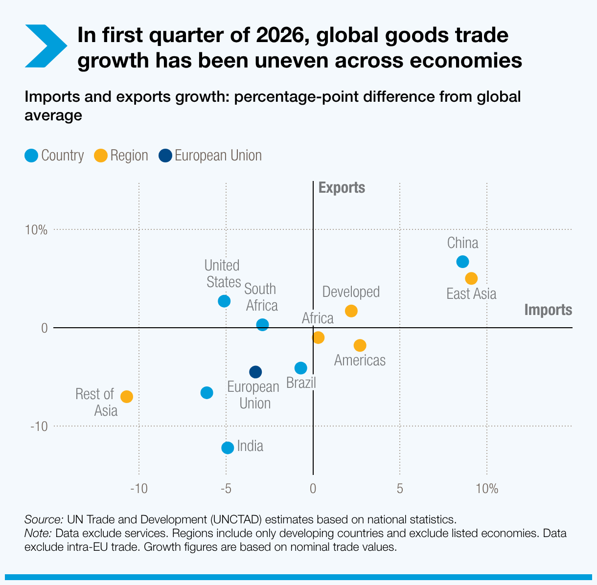 In first quarter of 2026, global goods trade growth has been uneven across economies