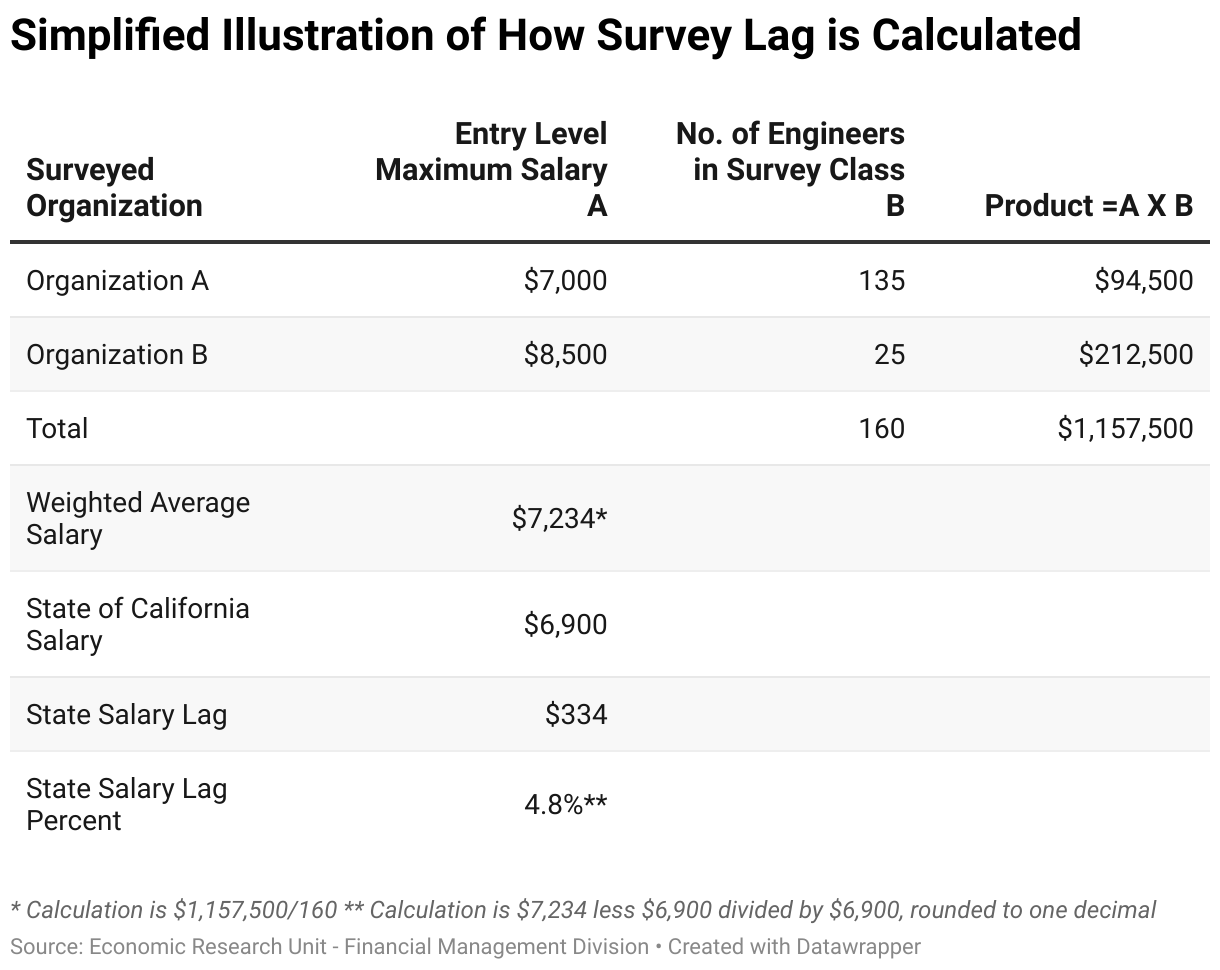 The following table uses fictitious salary, incumbent counts, and organizations to show how the lag is calculated. The entry level maximum salary is multiplied by the number of engineers in a survey class to produce a total. This total is divided by the number of engineers in the survey class to produce a weighted average salary. This weighted average salary is compared with the State of California Salary to calculate the State Salary Lag. This State Salary Lag is then converted into a percentage.